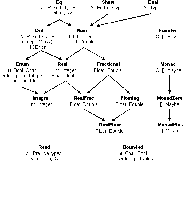Diagram of standard Haskell classes