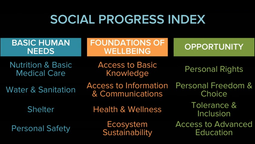 [The Social Progress Index is based on these twelfe factors]